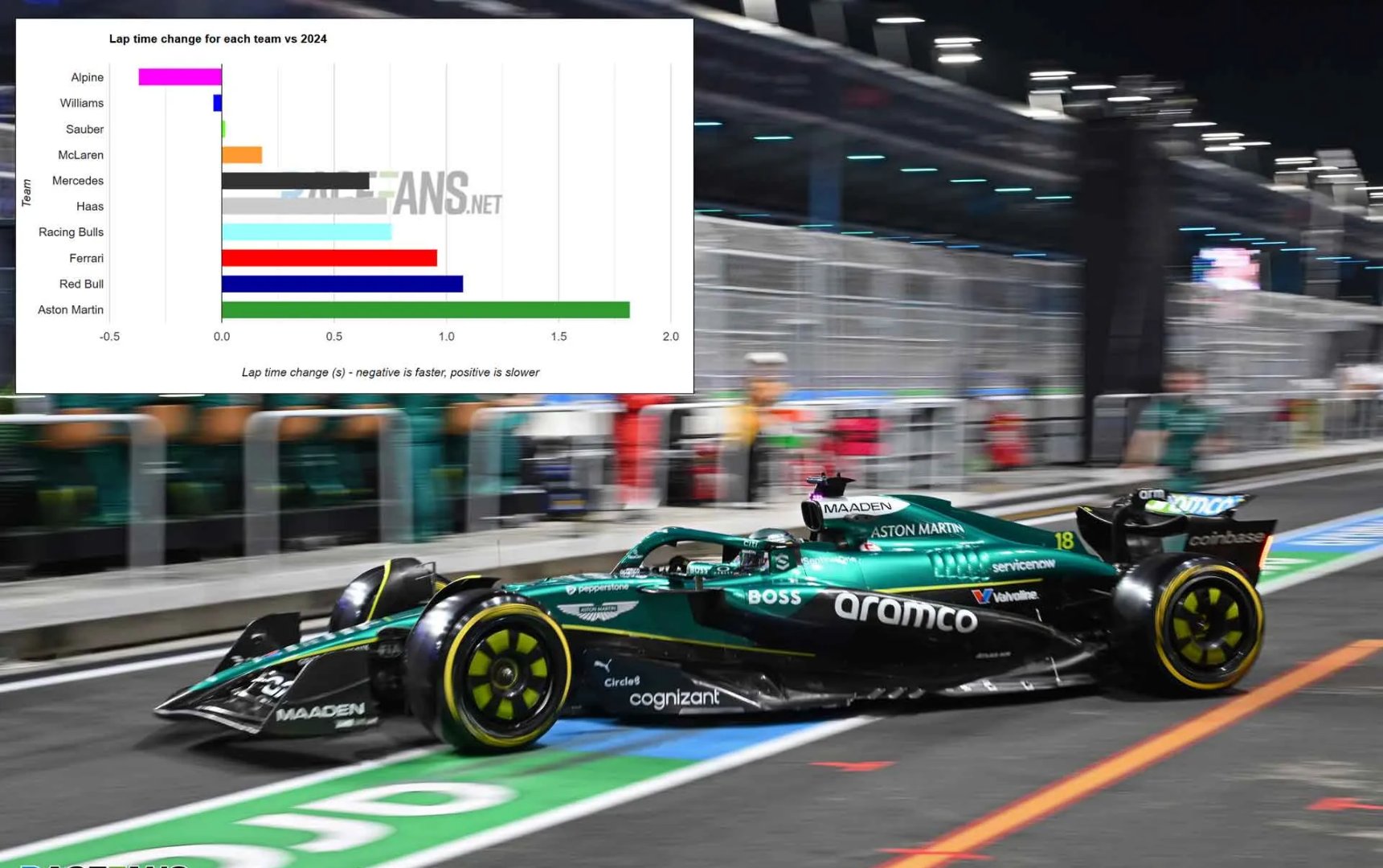 阿斯顿马丁横扫红牛二队，塞恩斯高光表现